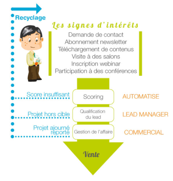 lead nurturing