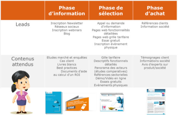 lead nurturing